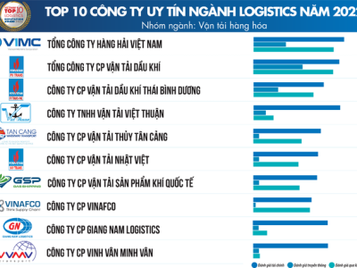 Top công ty uy tín ngành logistics 2022: VIMC đứng đầu nhóm ngành Vận tải hàng hóa