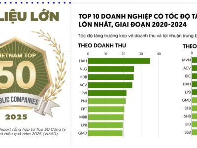 Dữ liệu lớn về Top 50 Công ty Đại chúng uy tín và hiệu quả năm 2025 (VIX50)
