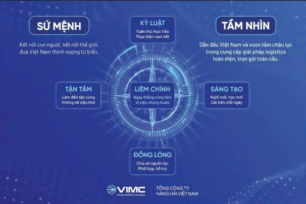 Văn hoá doanh nghiệp VIMC: Sức mạnh mềm trong hành trình 30 năm vượt sóng vươn xa
